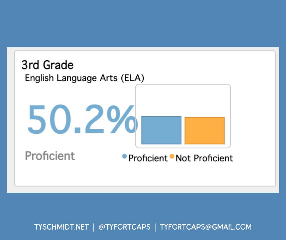 50% of Traverse City’s opportunity 3rd graders are not proficient in&nbsp;reading