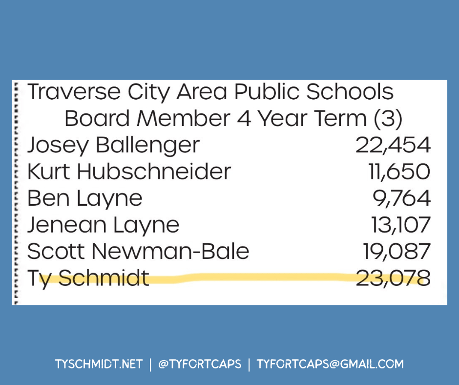 Ty For TCAPS: Top Vote Getter in Board of Education&nbsp;Election